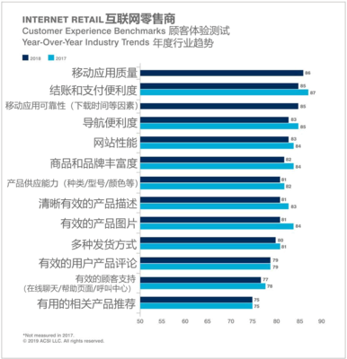 2018-2019年美國零售業(yè)消費者滿意度洞察 互聯網零售的崛起與傳統零售的轉型